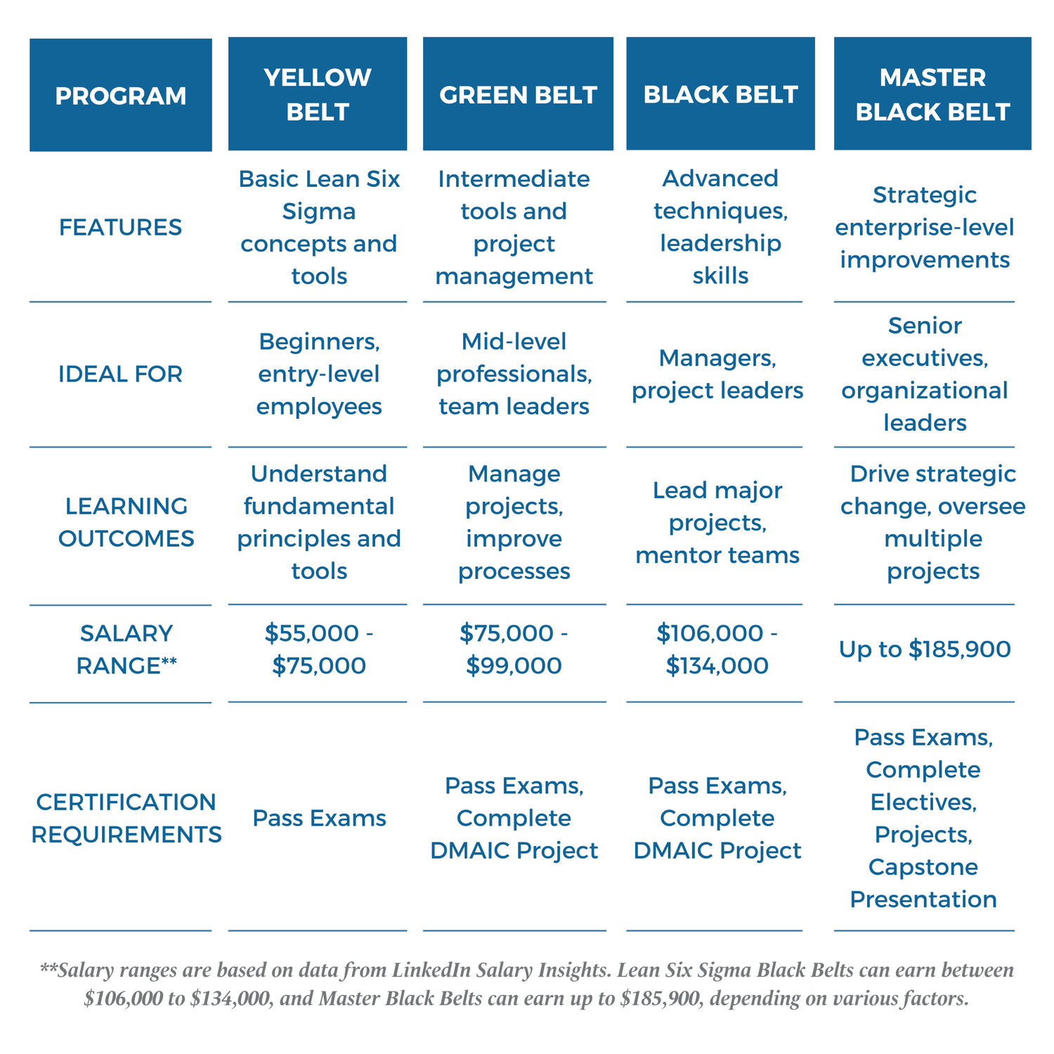 Comparison chart of Lean Six Sigma courses, highlighting key features and benefits of each certification level.