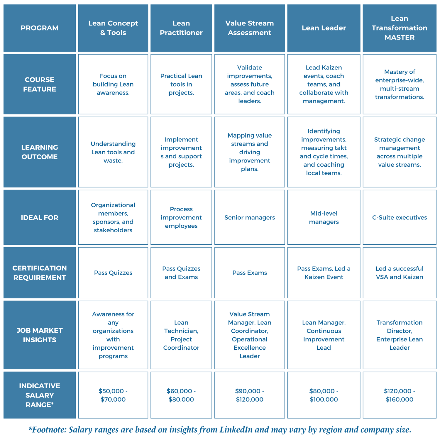 Comparison table showcasing Lean course options, features, and certification requirements.