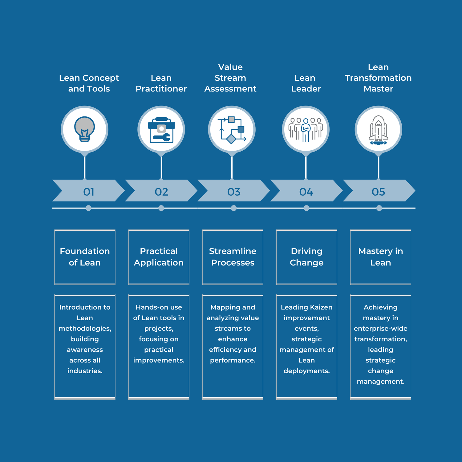 Visual representation of the Lean Pathway, outlining the journey through Lean certifications and skill development.