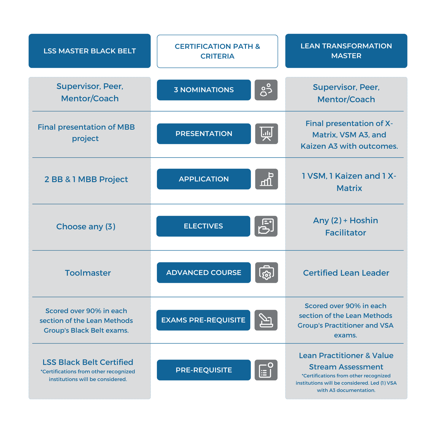 Visual representation of Lean Six Sigma Master Black Belt (MBB) and Lean Transformation Master certification path, highlighting process optimization and continuous improvement.
